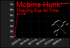 Total Graph of Mobins Hunk