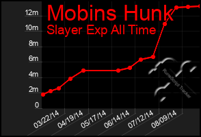 Total Graph of Mobins Hunk