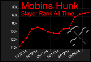 Total Graph of Mobins Hunk