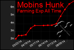 Total Graph of Mobins Hunk