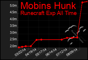 Total Graph of Mobins Hunk