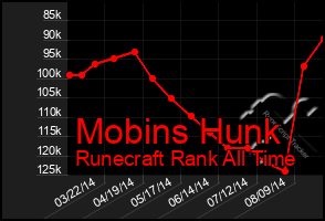 Total Graph of Mobins Hunk