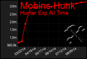 Total Graph of Mobins Hunk