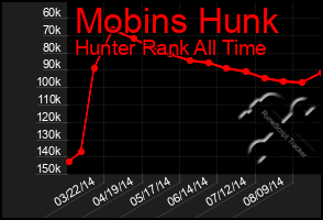 Total Graph of Mobins Hunk