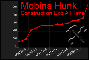 Total Graph of Mobins Hunk