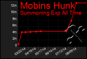 Total Graph of Mobins Hunk