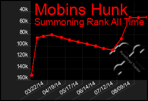 Total Graph of Mobins Hunk