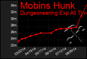 Total Graph of Mobins Hunk