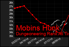 Total Graph of Mobins Hunk