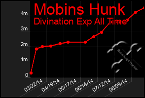 Total Graph of Mobins Hunk