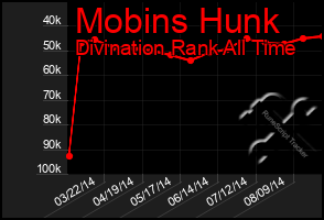 Total Graph of Mobins Hunk