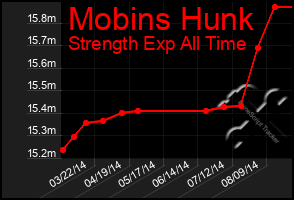 Total Graph of Mobins Hunk