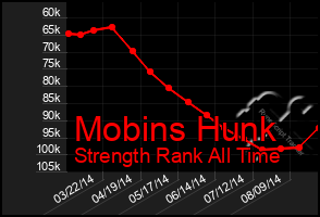 Total Graph of Mobins Hunk