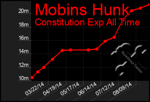 Total Graph of Mobins Hunk