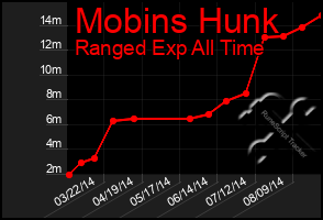 Total Graph of Mobins Hunk