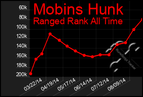 Total Graph of Mobins Hunk