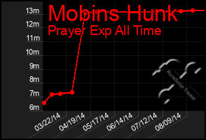 Total Graph of Mobins Hunk