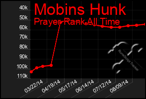 Total Graph of Mobins Hunk