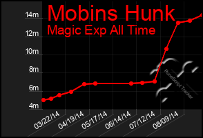 Total Graph of Mobins Hunk