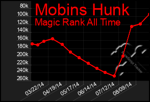 Total Graph of Mobins Hunk