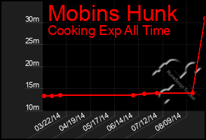 Total Graph of Mobins Hunk