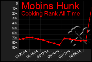 Total Graph of Mobins Hunk