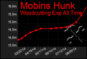 Total Graph of Mobins Hunk