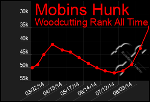 Total Graph of Mobins Hunk