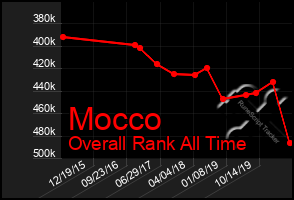 Total Graph of Mocco