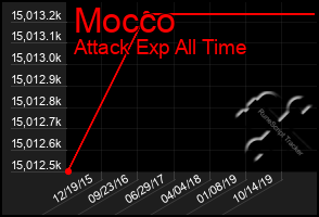 Total Graph of Mocco