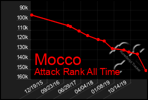 Total Graph of Mocco