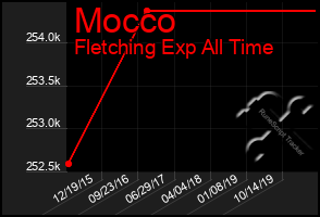 Total Graph of Mocco