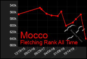 Total Graph of Mocco