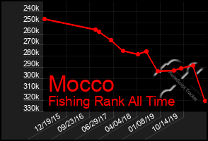 Total Graph of Mocco