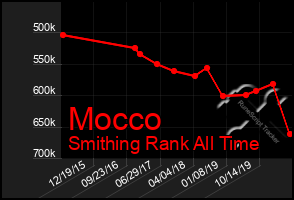 Total Graph of Mocco