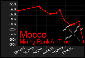 Total Graph of Mocco