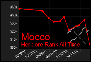 Total Graph of Mocco