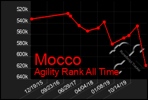 Total Graph of Mocco