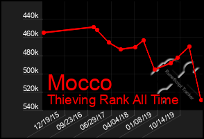 Total Graph of Mocco