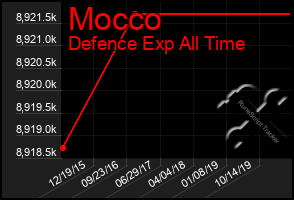 Total Graph of Mocco