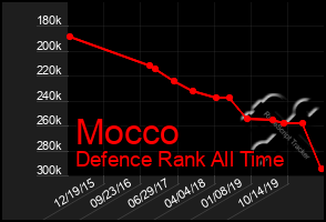 Total Graph of Mocco