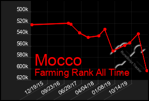 Total Graph of Mocco