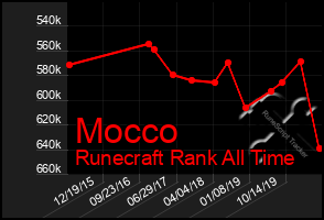 Total Graph of Mocco