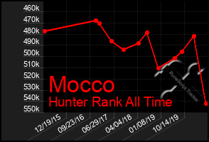 Total Graph of Mocco