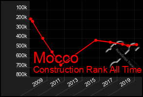 Total Graph of Mocco