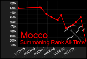 Total Graph of Mocco