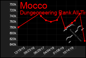 Total Graph of Mocco