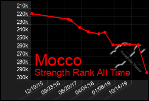 Total Graph of Mocco