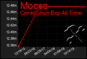 Total Graph of Mocco