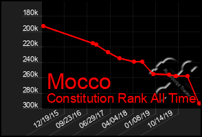 Total Graph of Mocco